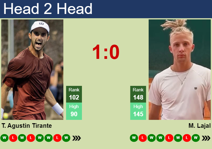 H2H, prediction of Thiago Agustin Tirante vs Mark Lajal in Bratislava 2 Challenger with odds, preview, pick | 30th October 2025 Prediction and head to head Thiago Agustin Tirante vs. Mark Lajal