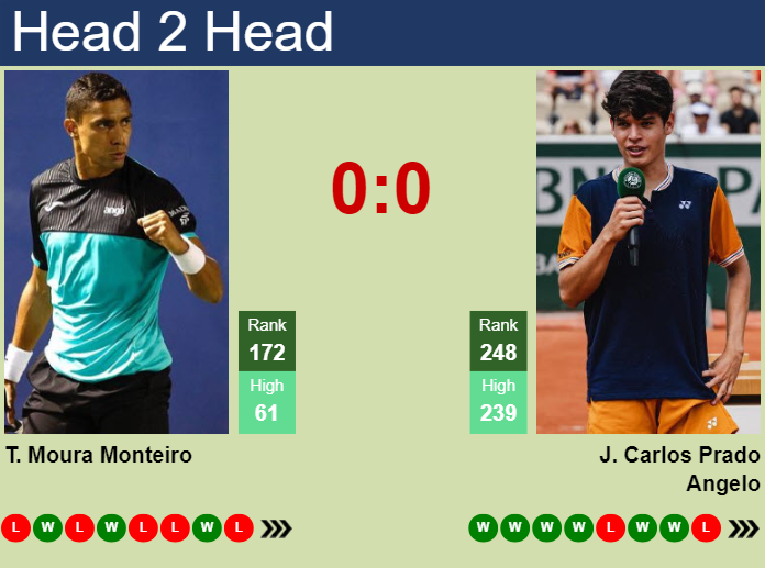 Prediction and head to head Thiago Moura Monteiro vs. Juan Carlos Prado Angelo