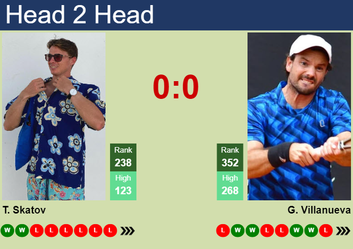 Prediction and head to head Timofey Skatov vs. Gonzalo Villanueva
