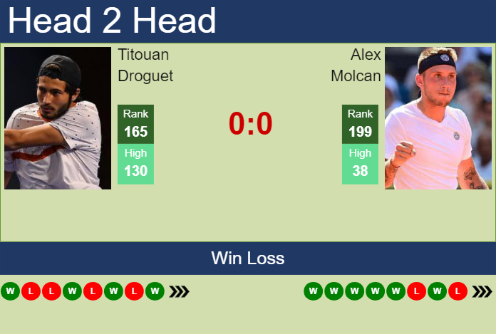 Prediction and head to head Titouan Droguet vs. Alex Molcan