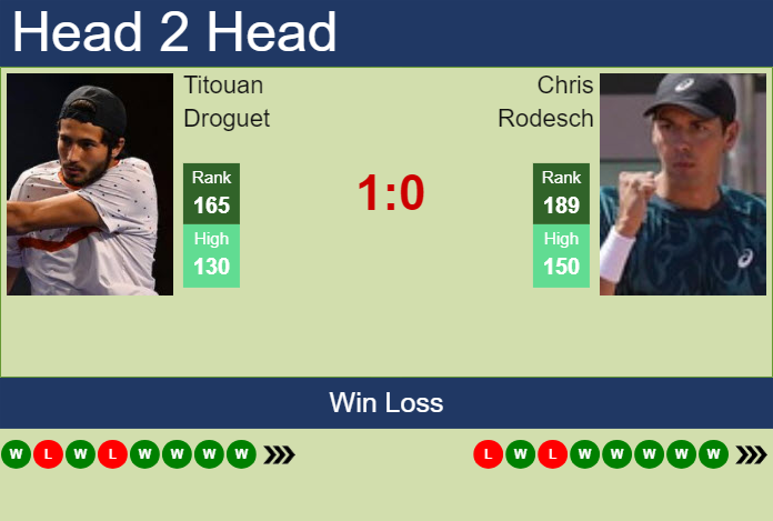 Prediction and head to head Titouan Droguet vs. Chris Rodesch