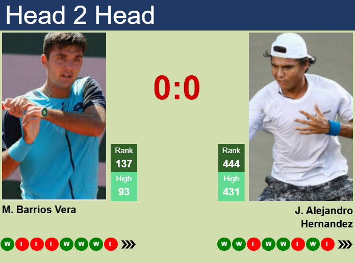 Prediction and head to head Tomas Barrios Vera vs. Juan Alejandro Hernandez