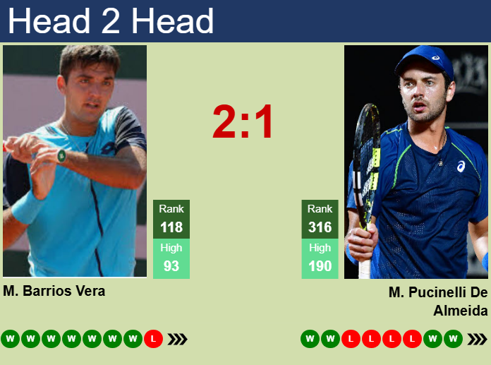 Prediction and head to head Tomas Barrios Vera vs. Matheus Pucinelli De Almeida