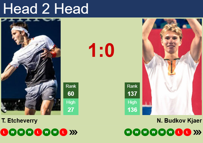 Prediction and head to head Tomas Martin Etcheverry vs. Nicolai Budkov Kjaer