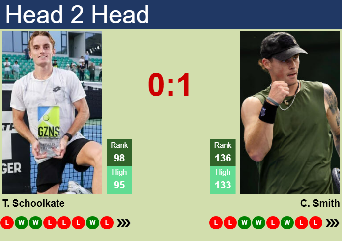 Prediction and head to head Tristan Schoolkate vs. Colton Smith