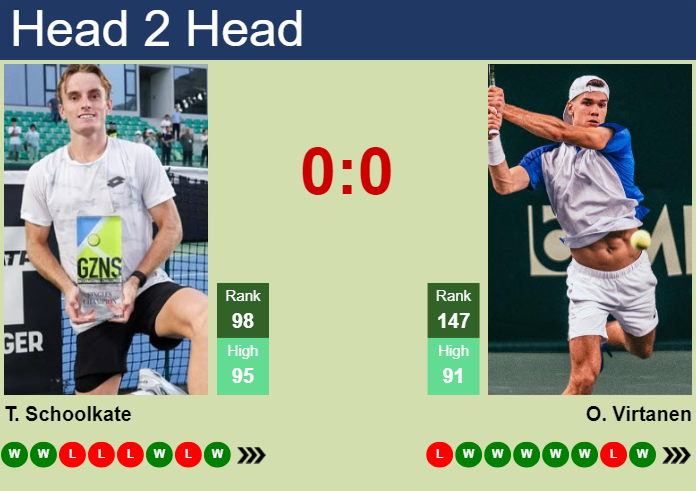 Prediction and head to head Tristan Schoolkate vs. Otto Virtanen