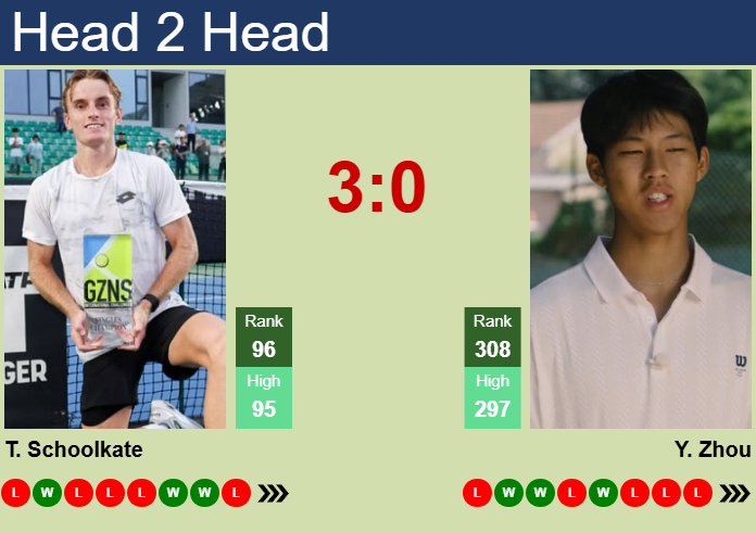 Prediction and head to head Tristan Schoolkate vs. Yi Zhou