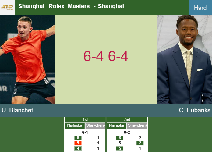Ugo Blanchet tops Eubanks in the qualifications to play vs Comesana at the Shanghai Rolex Masters – SHANGHAI RESULTS Prediction-and-head-to-head-Ugo-Blanchet-vs-Christopher-Eubanks