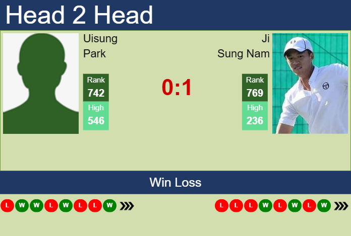 Prediction and head to head Uisung Park vs. Ji Sung Nam