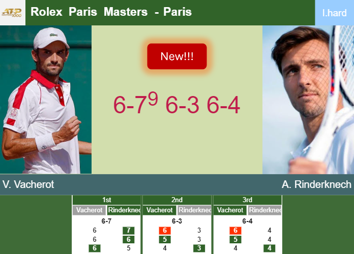 LIVE UPDATES. Valentin Vacherot victorious over Rinderknech in the 2nd round to set up a clash vs Norrie at the Rolex Paris Masters – PARIS RESULTS Prediction-and-head-to-head-Valentin-Vacherot-vs-Arthur-Rinderknech