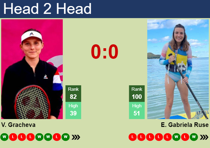 Prediction and head to head Varvara Gracheva vs. Elena Gabriela Ruse