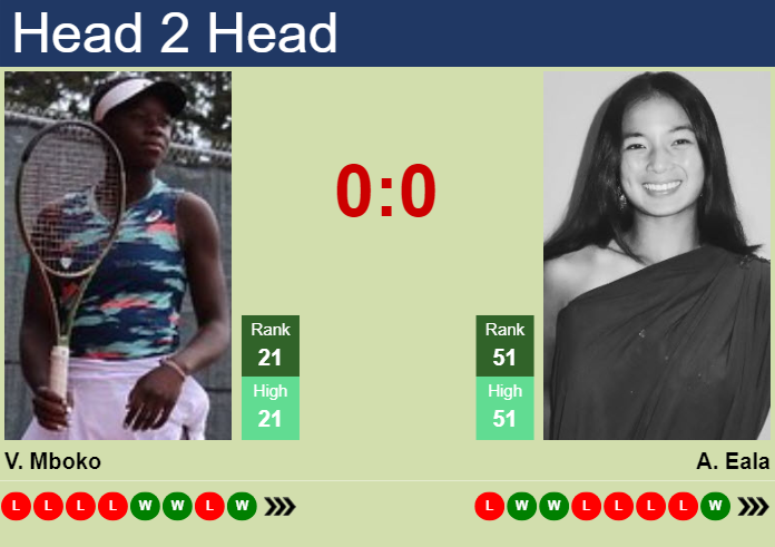 Prediction and head to head Victoria Mboko vs. Alexandra Eala