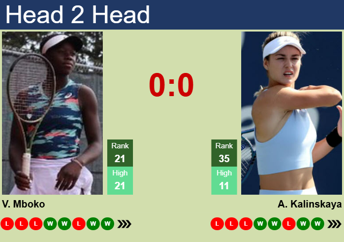 H2H, prediction of Victoria Mboko vs Anna Kalinskaya in Hong Kong with odds, preview, pick | 31st October 2025 Prediction and head to head Victoria Mboko vs. Anna Kalinskaya