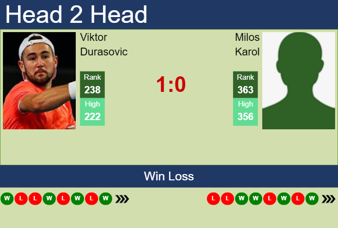 H2H, prediction of Viktor Durasovic vs Milos Karol in Roanne Challenger with odds, preview, pick | 6th October 2025 Prediction and head to head Viktor Durasovic vs. Milos Karol