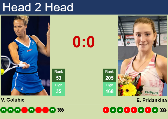 H2H, prediction of Viktorija Golubic vs Elena Pridankina in Jiujiang with odds, preview, pick | 29th October 2025 Prediction and head to head Viktorija Golubic vs. Elena Pridankina