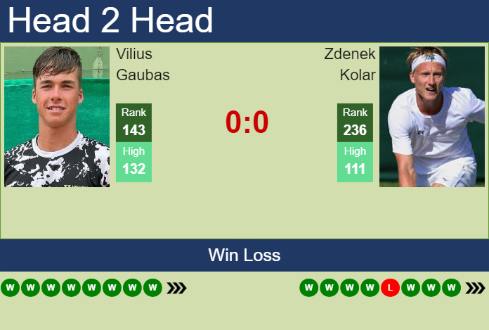 Prediction and head to head Vilius Gaubas vs. Zdenek Kolar