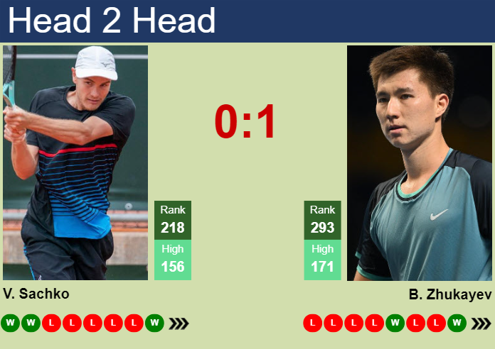Prediction and head to head Vitaliy Sachko vs. Beibit Zhukayev