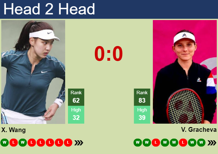Prediction and head to head Xinyu Wang vs. Varvara Gracheva