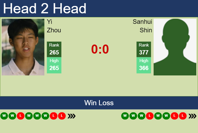 Prediction and head to head Yi Zhou vs. Sanhui Shin