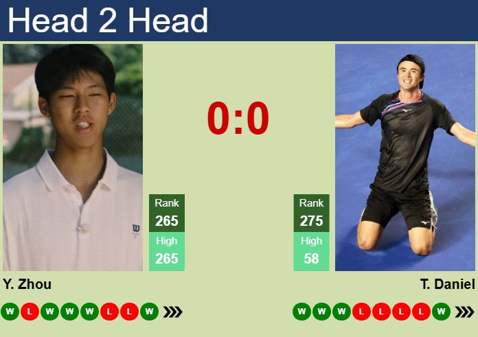Prediction and head to head Yi Zhou vs. Taro Daniel