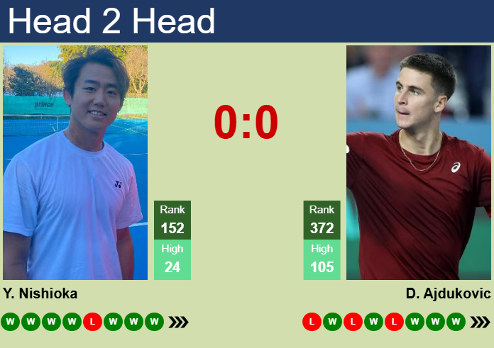 Prediction and head to head Yoshihito Nishioka vs. Duje Ajdukovic