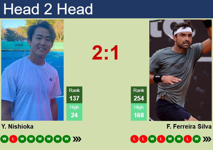 Prediction and head to head Yoshihito Nishioka vs. Frederico Ferreira Silva