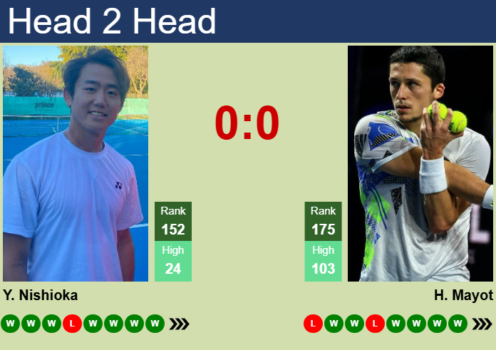 Prediction and head to head Yoshihito Nishioka vs. Harold Mayot