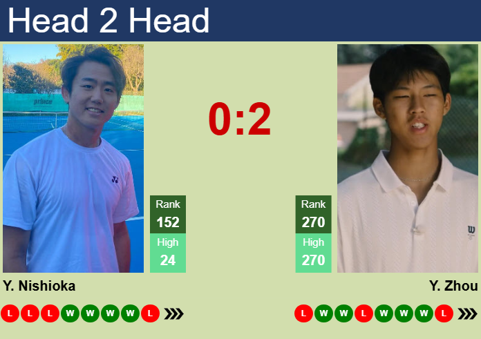 Prediction and head to head Yoshihito Nishioka vs. Yi Zhou