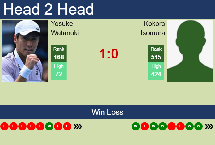 H2H, prediction of Yosuke Watanuki vs Kokoro Isomura in Seoul Challenger with odds, preview, pick | 28th October 2025 Prediction and head to head Yosuke Watanuki vs. Kokoro Isomura