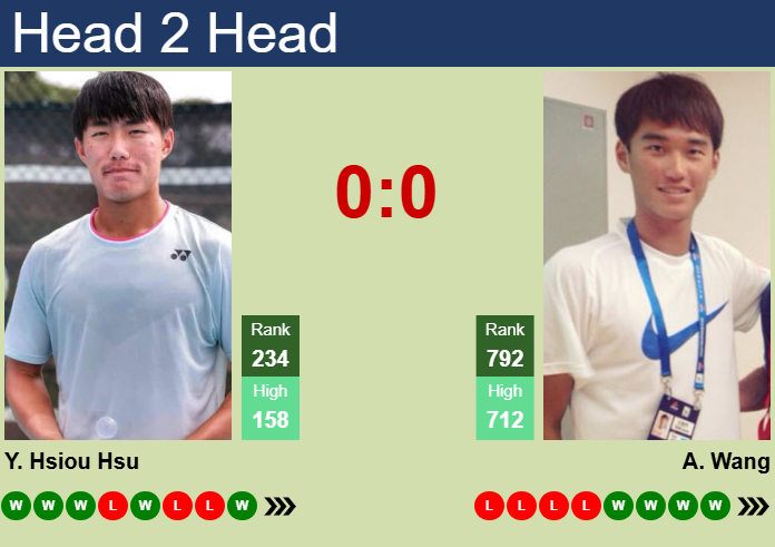 Prediction and head to head Yu Hsiou Hsu vs. Aoran Wang