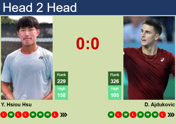Prediction and head to head Yu Hsiou Hsu vs. Duje Ajdukovic