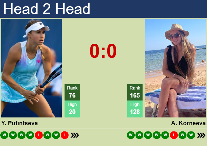Prediction and head to head Yulia Putintseva vs. Alina Korneeva