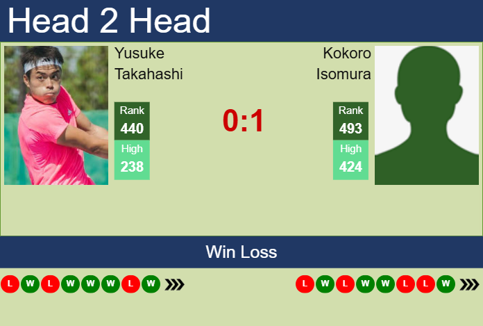 Prediction and head to head Yusuke Takahashi vs. Kokoro Isomura