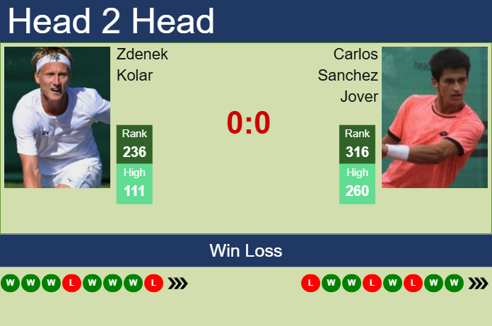 Prediction And Head To Head Zdenek Kolar Vs. Carlos Sanchez Jover Y7y7luwfdm Prediction and head to head Zdenek Kolar vs. Carlos Sanchez Jover