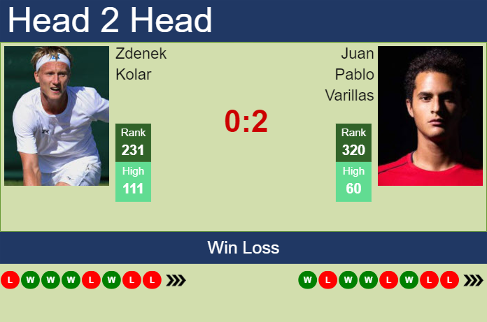Prediction and head to head Zdenek Kolar vs. Juan Pablo Varillas