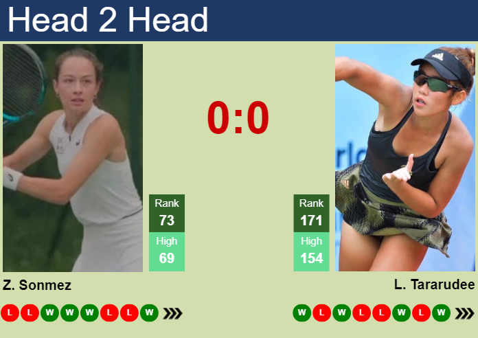 Zeynep Sonmez vs. Lanlana Tararudee Chennai Open