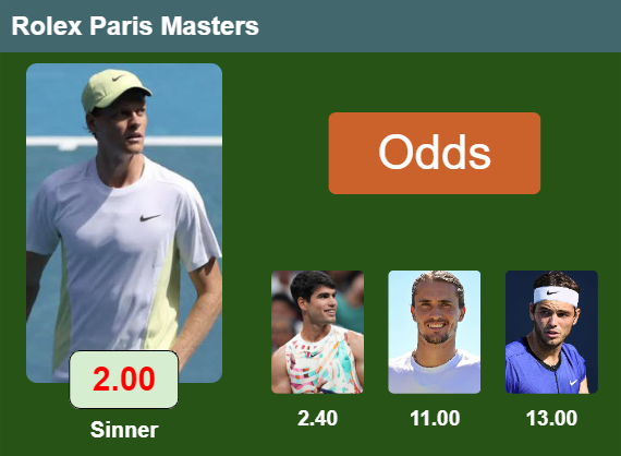 Rolex Paris Masters Top odds
