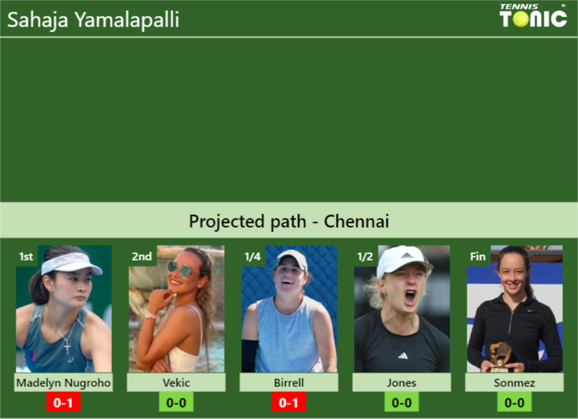 CHENNAI DRAW. Sahaja Yamalapalli’s prediction with Madelyn Nugroho next. H2H and rankings Sahaja Yamalapalli Stats info