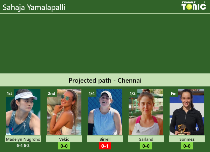 Sahaja Yamalapalli Stats info
