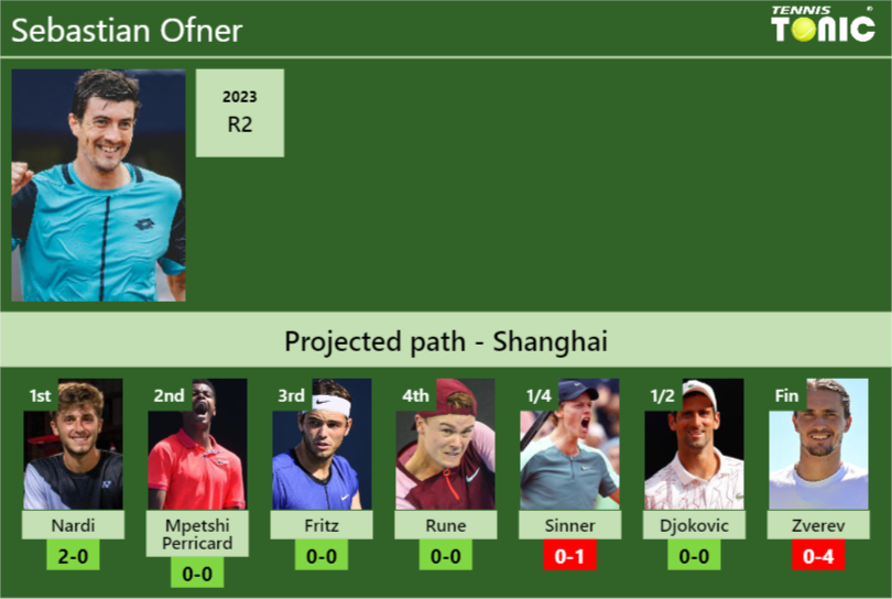 Sebastian Ofner Stats info