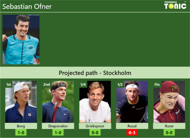 Sebastian Ofner Stats info