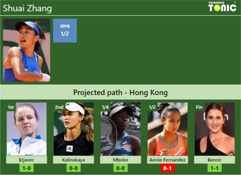 Shuai Zhang Stats info