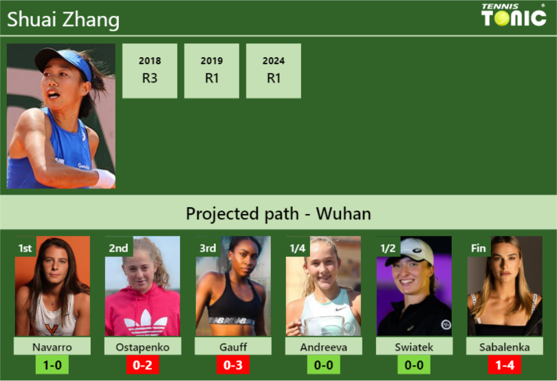 Shuai Zhang Stats info