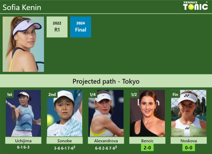 Sofia Kenin Stats info