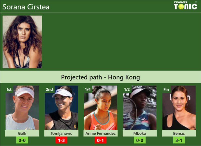 Sorana Cirstea Stats info
