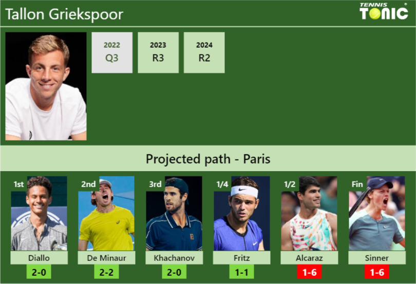 Tallon Griekspoor Stats info