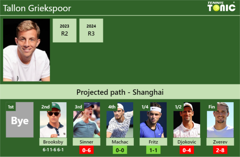 Tallon Griekspoor Stats Info Vdqrg7jqse Tallon Griekspoor Stats info