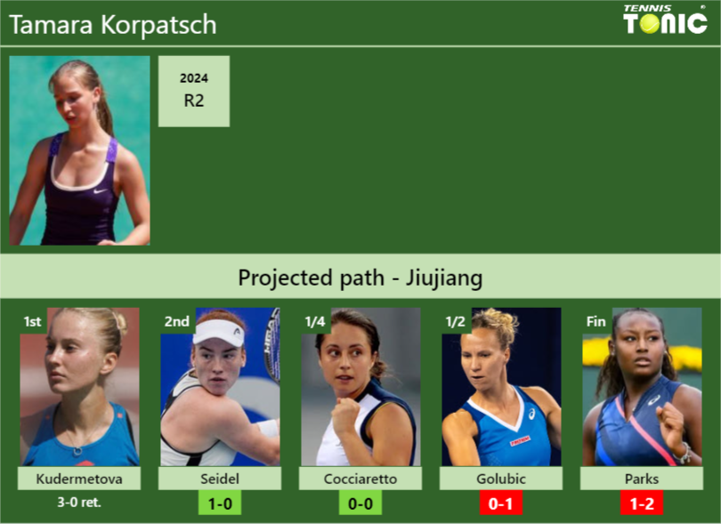 Tamara Korpatsch Stats info