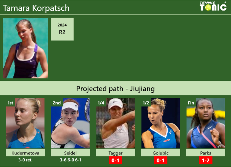 Tamara Korpatsch Stats info