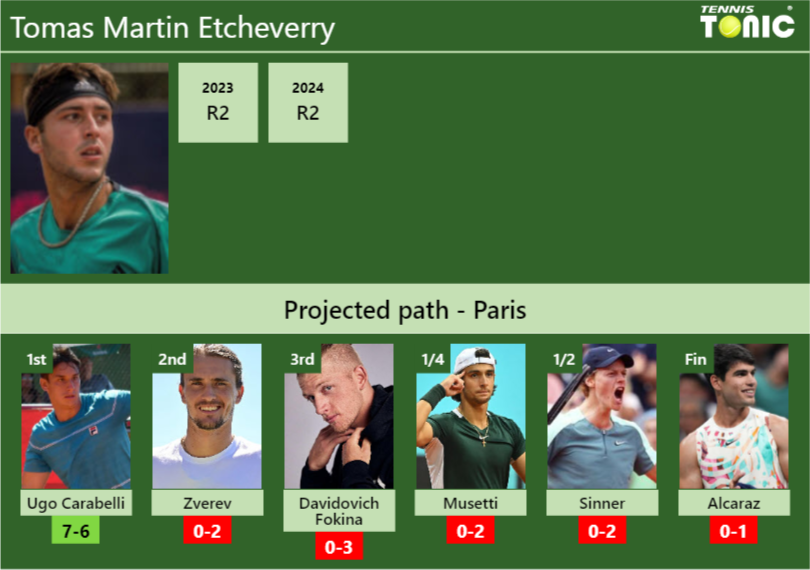 PARIS DRAW. Tomas Martin Etcheverry’s prediction with Carabelli next. H2H and rankings Tomas Martin Etcheverry Stats info